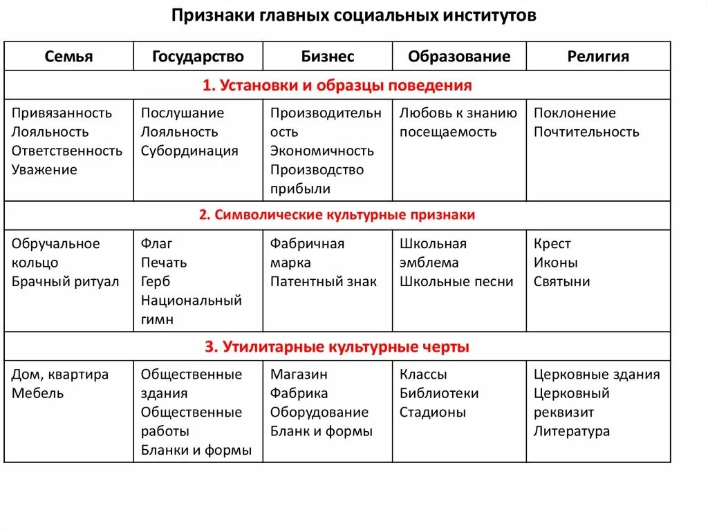 Теория социальных институтов. Признаки соц института. Функции социальных институтов. Эволюция социальных институтов. Утилитарные культурные черты социальных институтов.