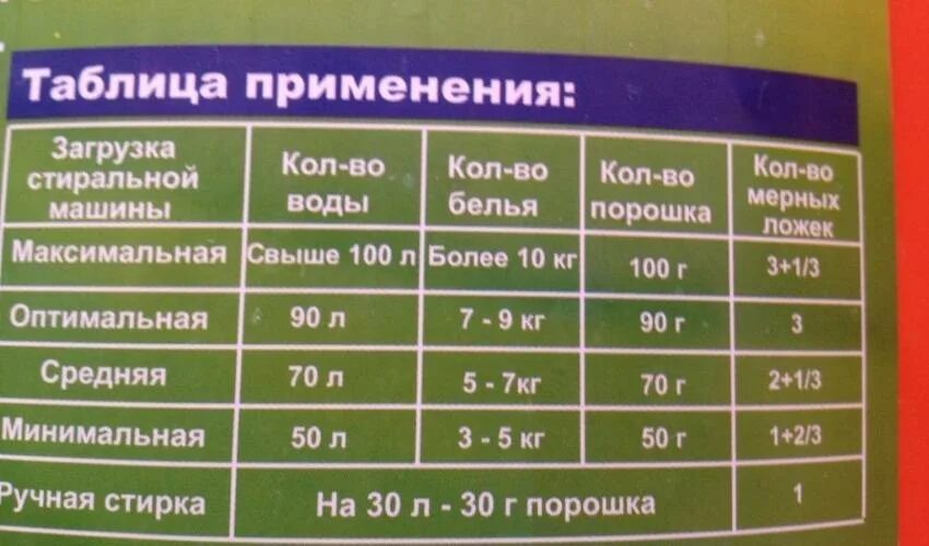 Сколько надо насыпать. Норма порошка для стирки машина автомат. Сколько порошка сыпать в стиральную машину. Дозировка порошка для стиральной машины автомат. Дозировка стирального порошка.