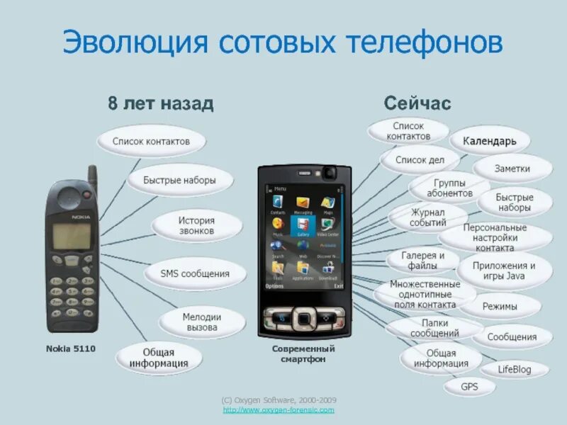 Как называется функция в телефоне. Эволюция мобильных телефонов. Функции мобильного телефона. Возможности современного мобильного телефона. Виды телефонов.