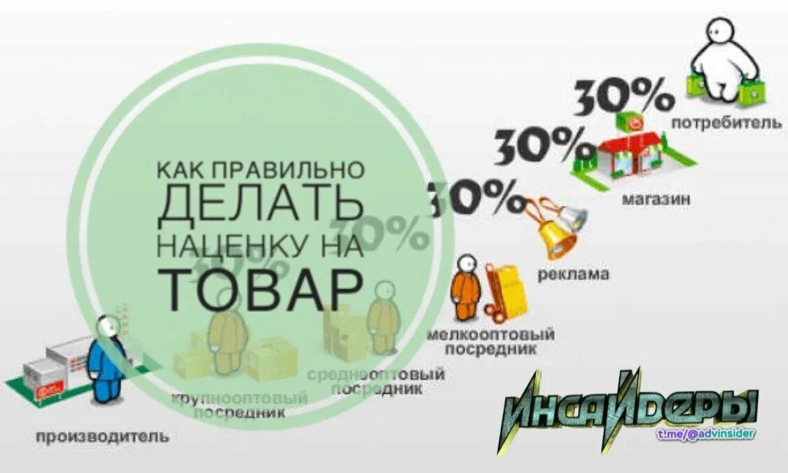 наценка 10. наценка 10. расчет стоимости и партии. сколько наценка на продукты в магазинах. формула расечт анаценки.