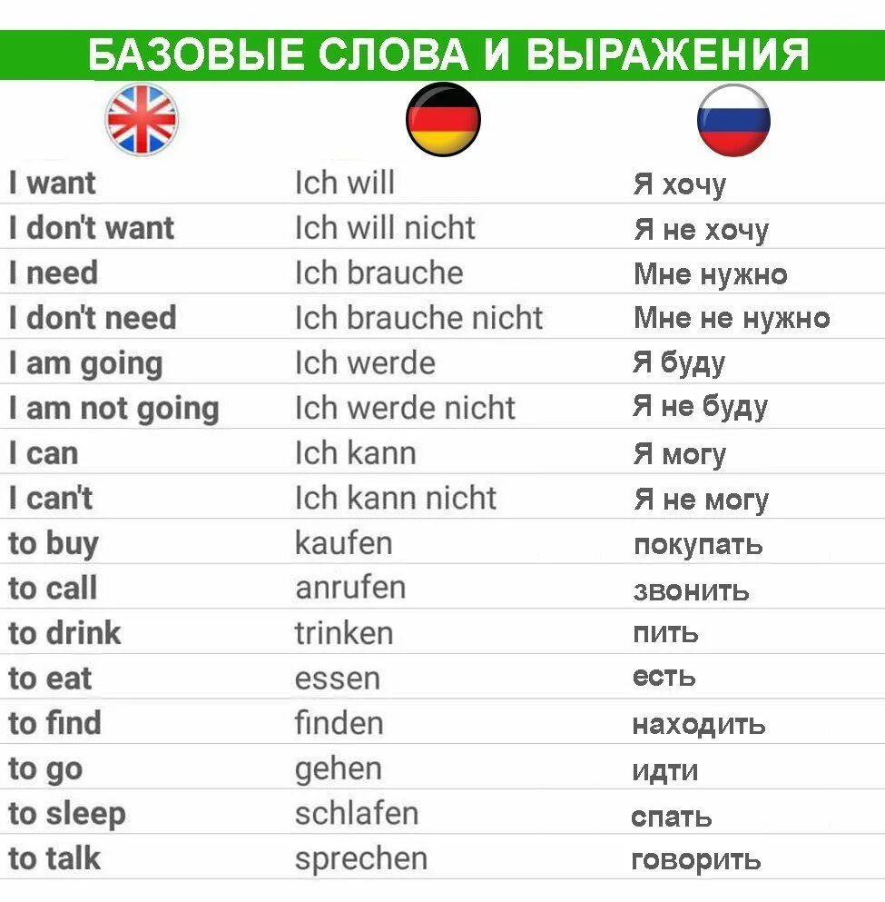 Слова немецкий уровень. Базовые слова на немецком языке. Немецкий язык основные слова. Основные слова для изучения немецкого языка. Учим немецкие слова.