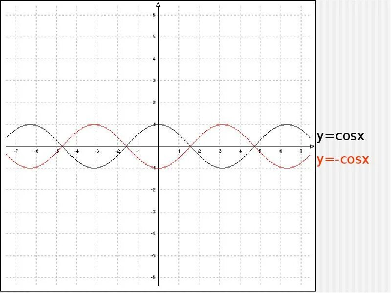 График y cos x. График y=cosx. Y X cosx график. График y = cosx косинусоида. Y cos на отрезке π π
