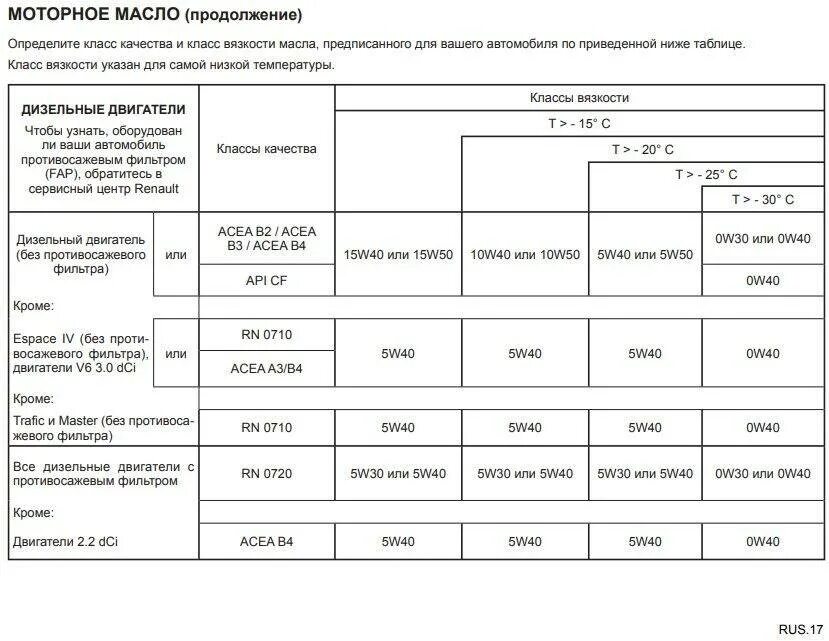 Сколько литров масла рено логан. Допуски масла Рено Логан 1.6 8 клапанов. Масло для Renault Logan 1.4 таблица. Рено Логан 2 заправочные объёмы масла в двигателях. Рено Логан объем масла в двигателе.