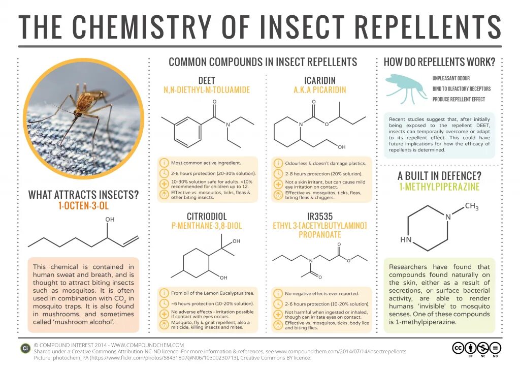 Инфографика химия. Химическая формула инфографика. Chemical Compound. Репеллент химия.