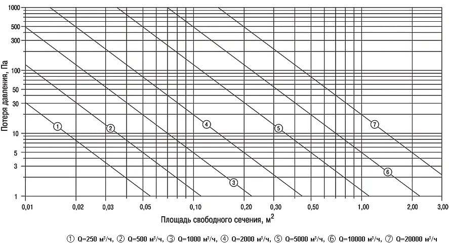 Замер расхода воздуха. Расход воздуха приточных решеток. Диаграмму расхода воздуха в зависимости от давления. Расход воздуха решетки вентиляции. Решетка 400х300 расход воздуха.
