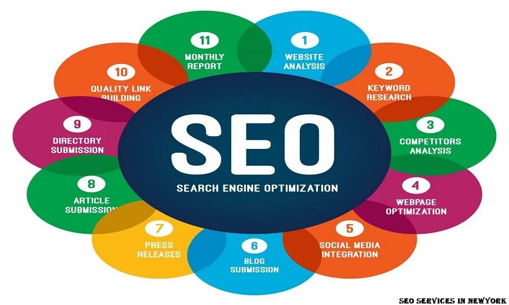 SEO оптимизация. Сео продвижение сайта. Поисковая оптимизация SEO. SEO продвижение.