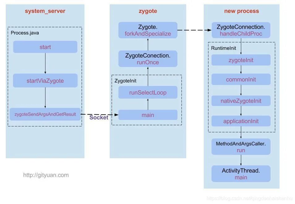 Android app activitythread. System server android. типы процессов в android-приложении. организация процессов андроид. zygote android.