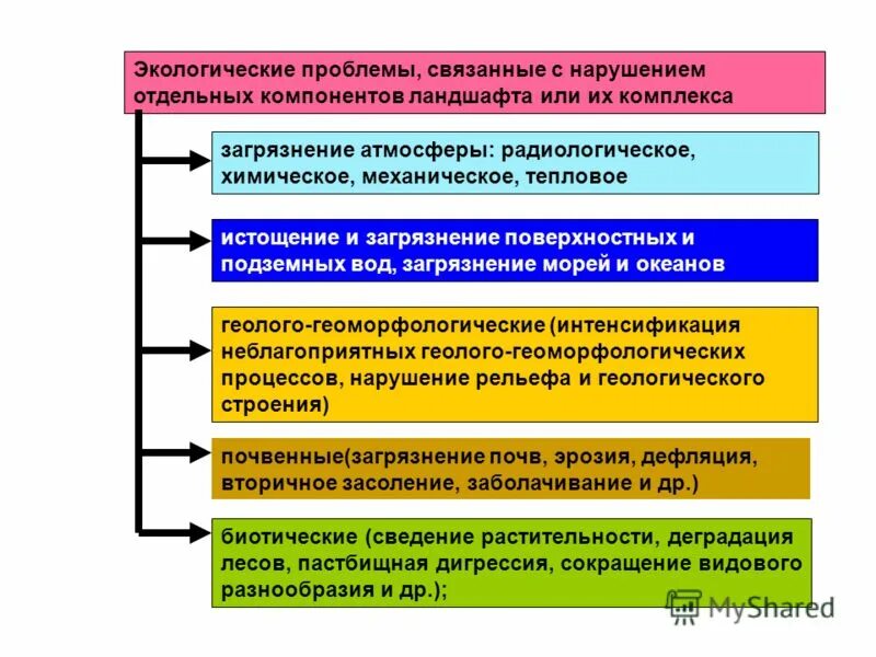 Проблемы интенсификации. Классификация проблем экологии. Компоненты экологических проблем. Классификация экологических ситуаций. Классификация экологических проблем схема.