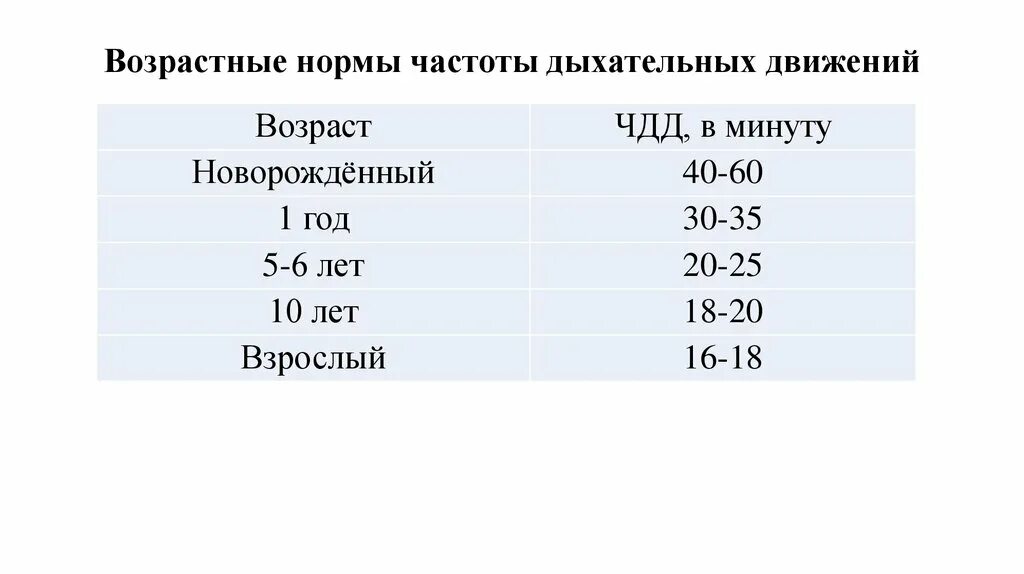 Чдд у детей по возрасту. Частота дыхания норма по возрастам таблица. Частота дыхательных движений в норме у взрослого. Частота дыхательных движений таблица. Частота дыхания у детей норма по возрастам таблица.