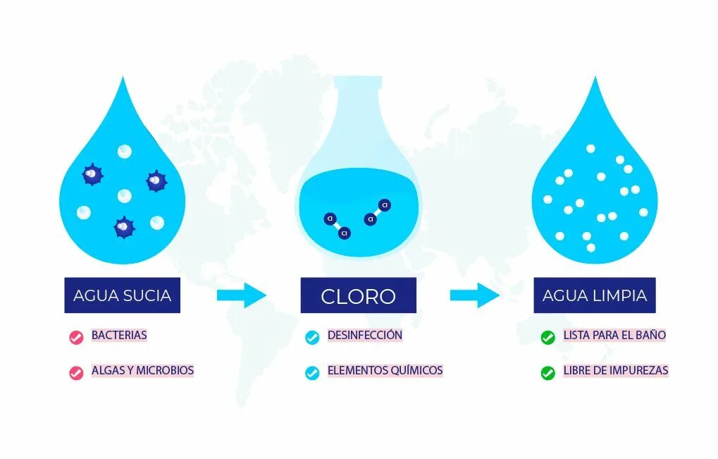 Состояние воды инфографика. Хлор и вода векторный. Chlorination of Water. Инфографика вода. Вода без хлора