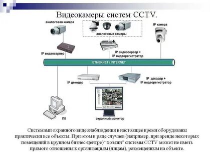 Типы видеонаблюдения