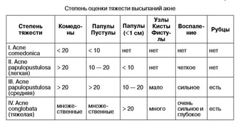 Стадии прыща