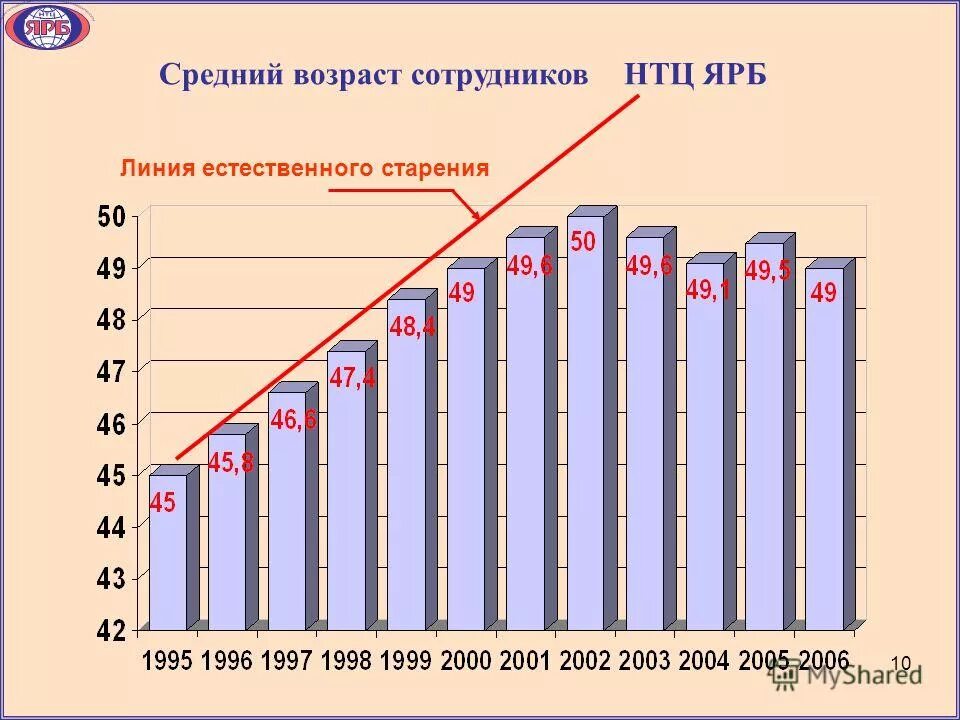 Как вычислить средний возраст населения. Средний возраст работников предприятия. Как посчитать средний возраст сотрудников. Формула расчета среднего возраста сотрудников. Средний возраст работников предприятия.