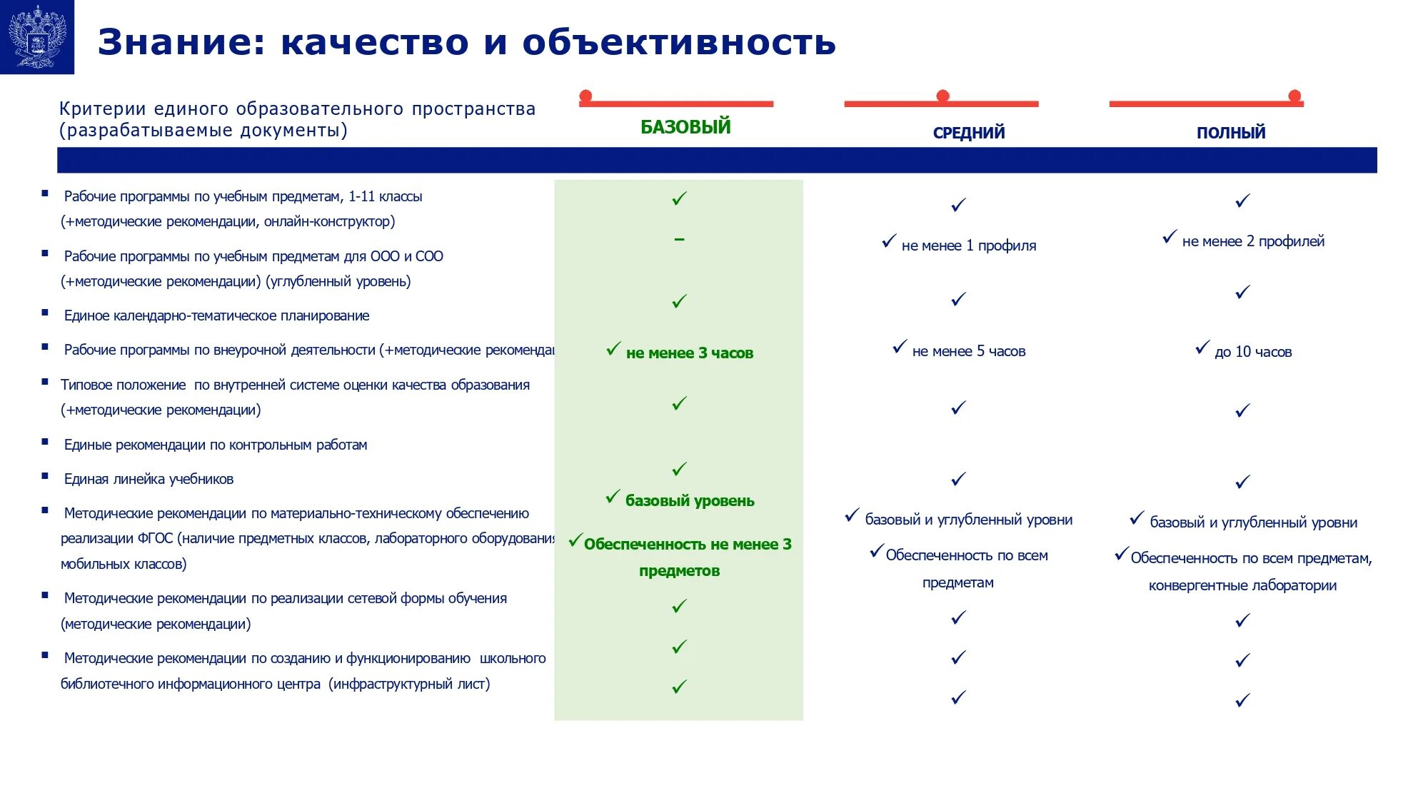 Критерии единого образовательного пространства. Модель управления школой Минпросвещения. Проект школа Минпросвещения России направление «знание». Направления Минпросвещения России. Мероприятия школы минпросвещения россии