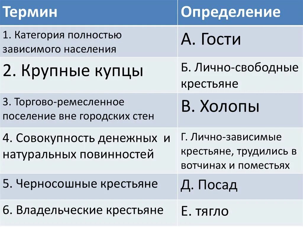 Категории зависимого населения. Термины 16 века. Зависимое население древней Руси 6 класс. Термины 15 16 века.