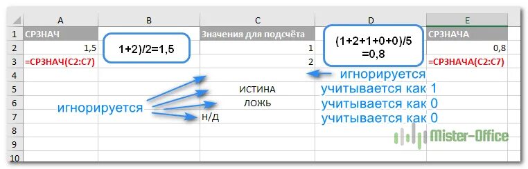 Функции сумм срзнач. СРЗНАЧ В excel. Формула СРЗНАЧ. Функция СРЗНАЧЕСЛИ В excel. СРЗНАЧ формула в эксель.