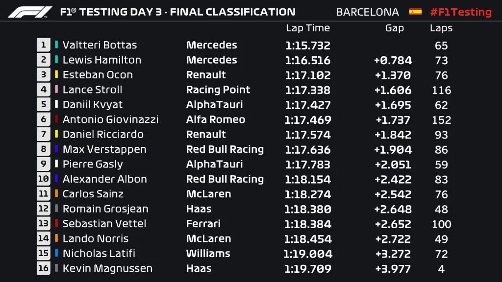 Формула 1 таблица. Таблица гонщиков f1. Формула-1 таблица результатов 2020. Формула-1 таблица результатов. 500 первые результаты