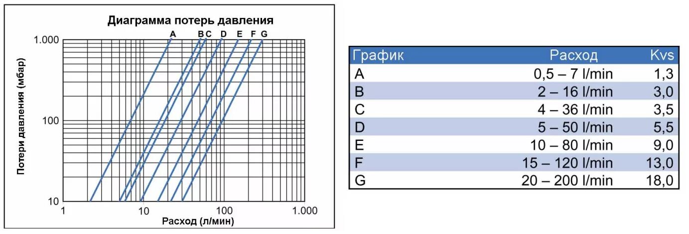 Диаграмма подбора клапанов избыточного давления. Потери давления. Потери давления в балансировочном клапане. Диаграмма потерь напора.