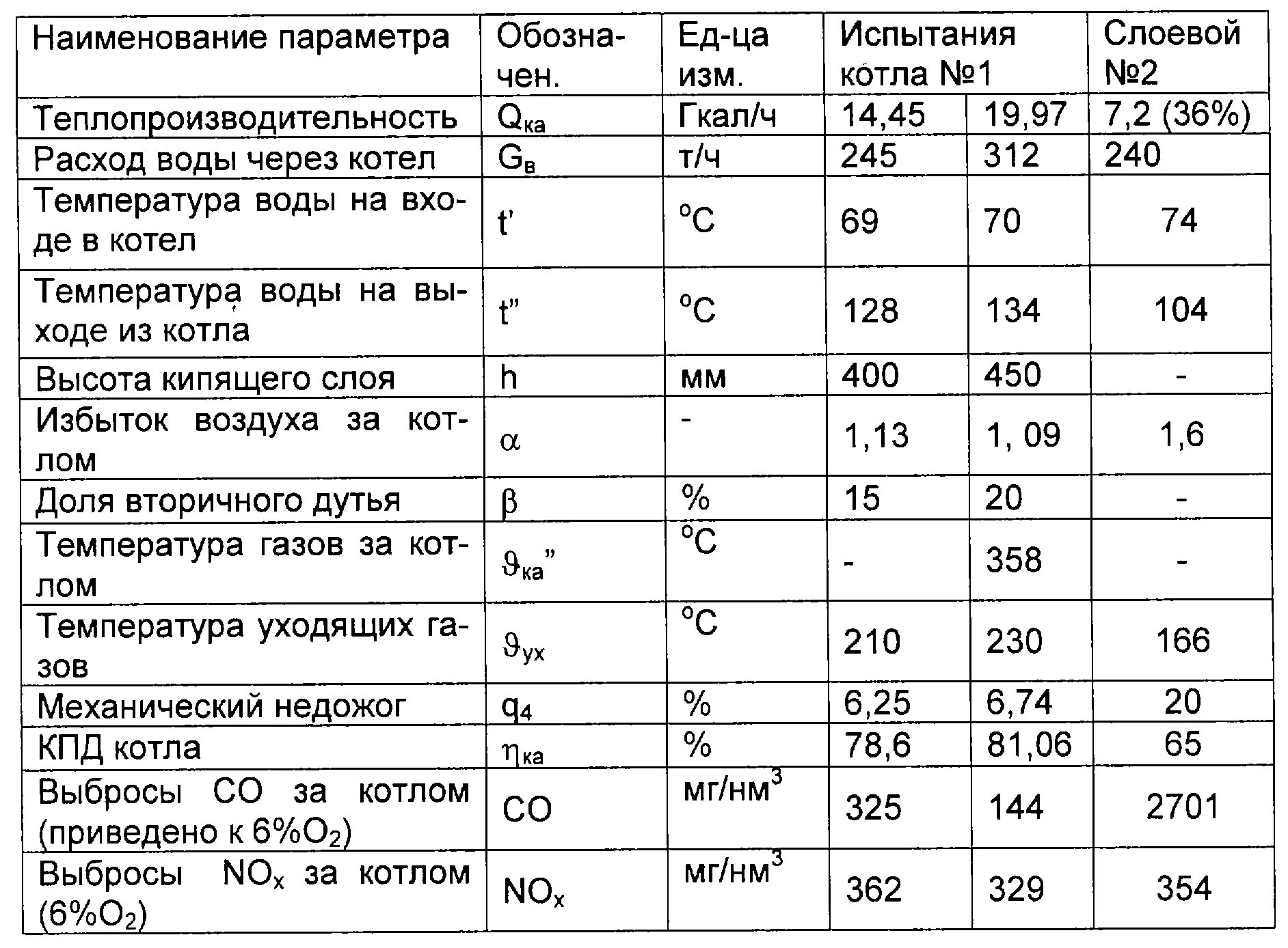 Продукты сгорания газов котла. Продукты сгорания газов котла. Потеря тепла от химического недожога. Продукты сгорания газов котла. Теплота сгорания газоконденсата.