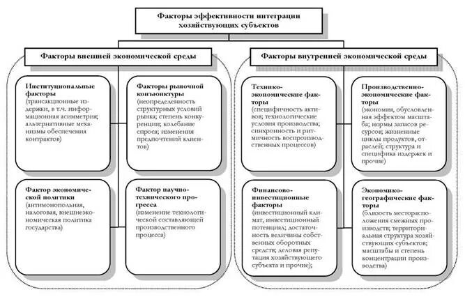 Факторы эффективности предприятия. Основные формы интеграции хозяйствующих субъектов. Факторы экономической интеграции. Факторы эффективности деятельности предприятия.