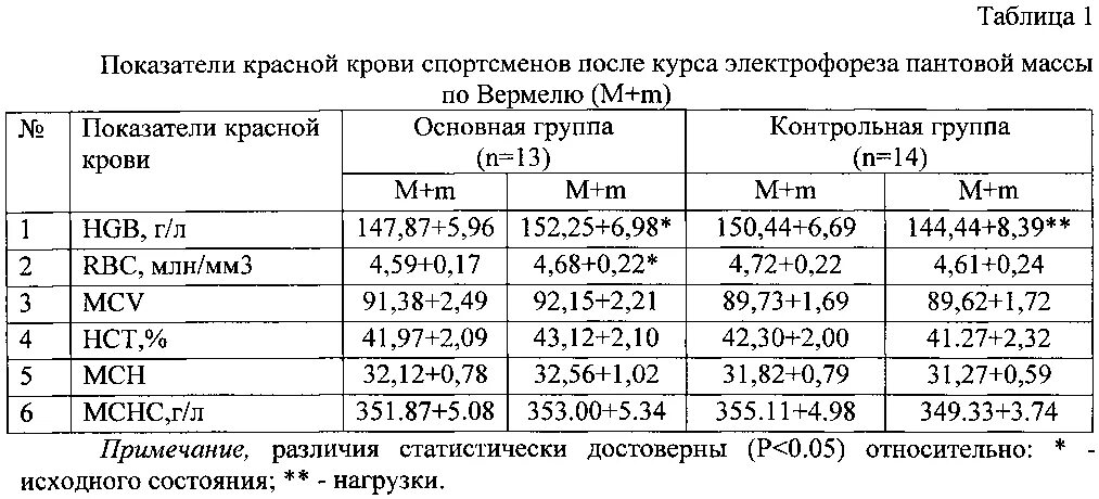 Анализ крови спортсменов. Общий анализ крови спортсмена. Показатели крови у спортсменов. Биохимия крови спортсмена. Изменения крови у спортсменов