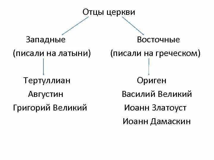 Восточное и западное православие