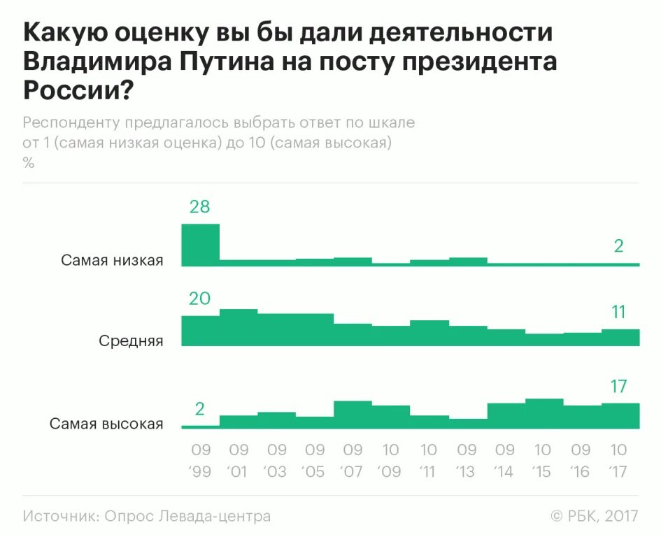 Оценка деятельности Путина. Показатели деятельности президента. Плюсы и минусы путинского правления. Минусы в Путине. График работы президента россии