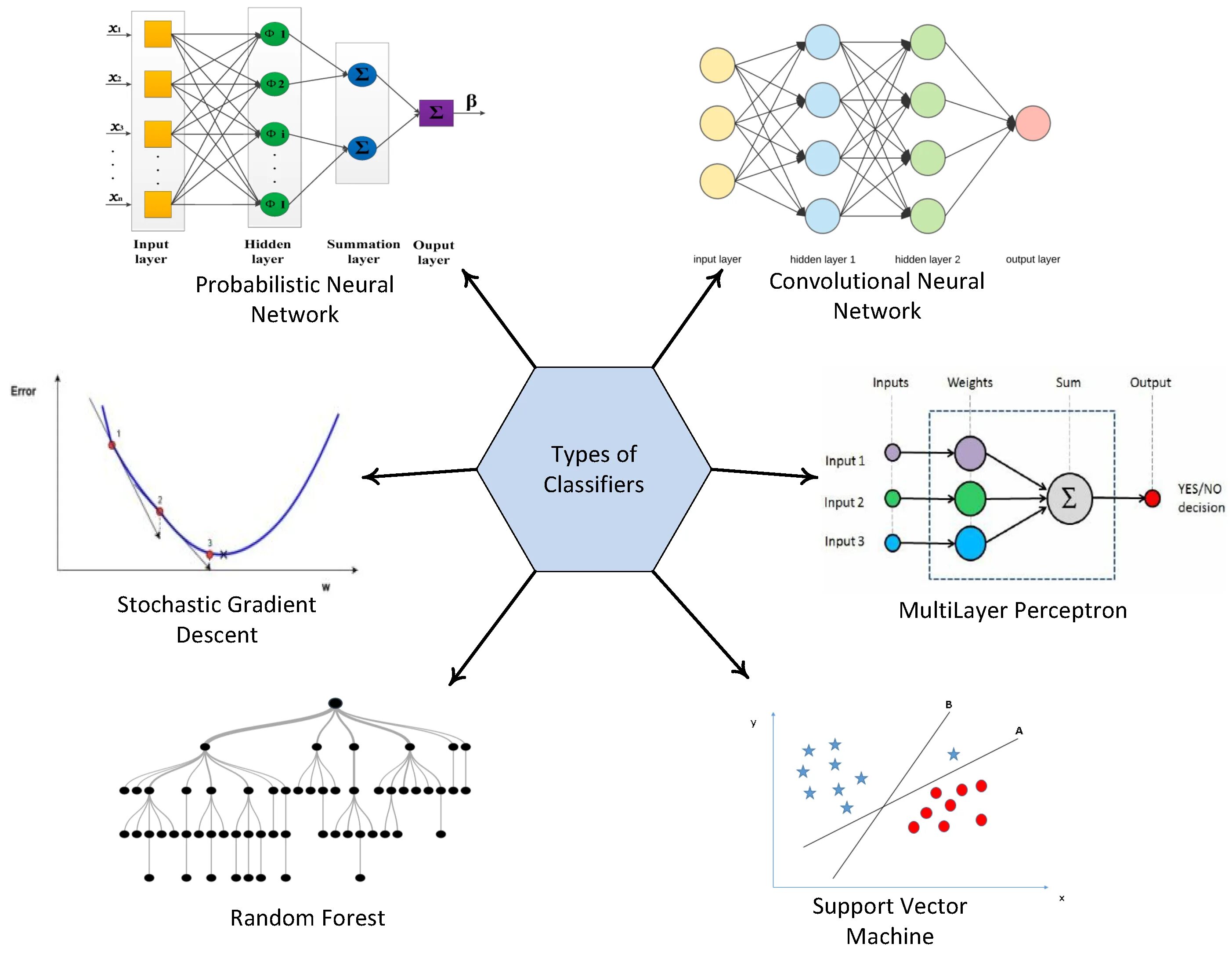 Neural network for detection. Random forest classifier диаграммы. random forest classifier. classifier. lane detection neural network.