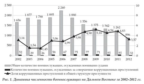 Осужденные статистика