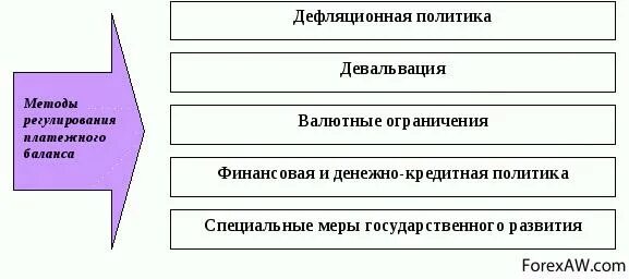 Международный финансовый баланс. Методы регулирования платежного баланса. Методы государственного регулирования платежного баланса. Методы гос регулирования платежного баланса. Методы регулирования дефицитного платежного баланса..