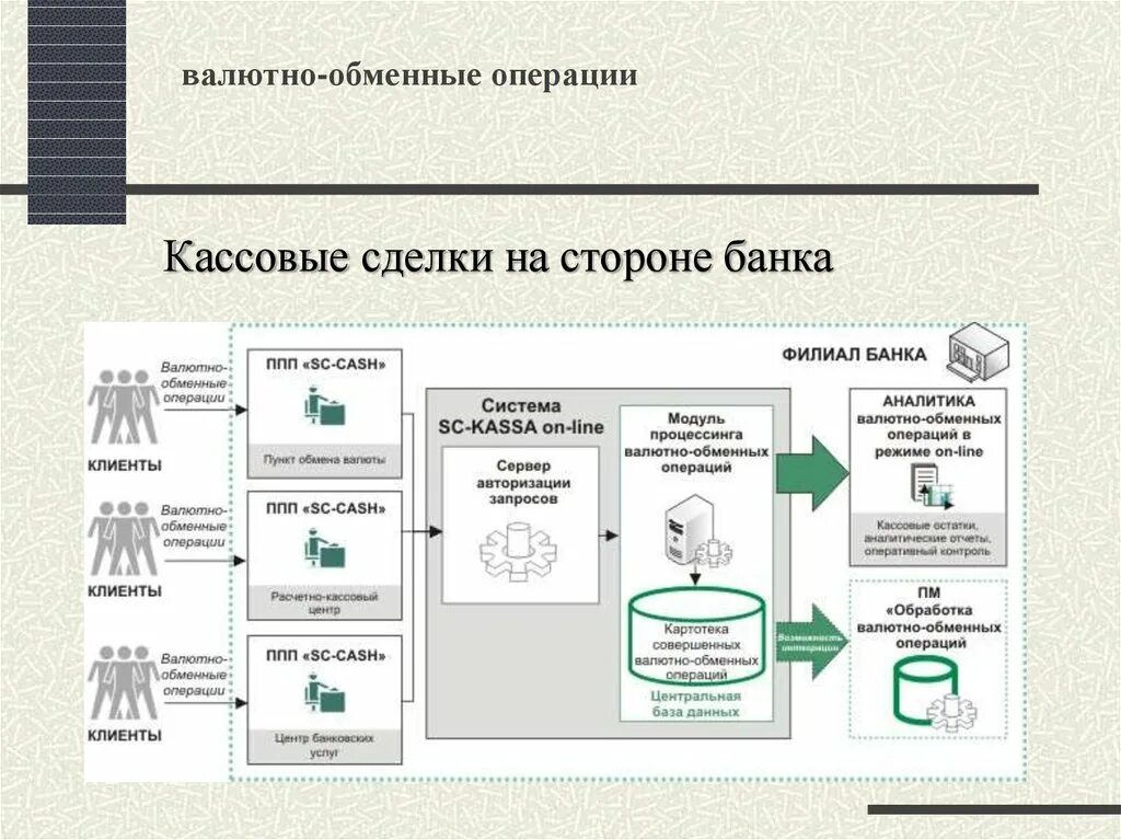 Обменные операции банков. Валютно-обменные операции. Кассовые валютообменные операции. Валютные кассовые операции это.