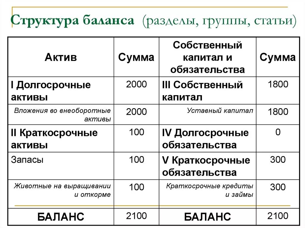 Структура пассива бухгалтерского баланса. Структура бухгалтерского баланса организации. Структура бух баланса таблица. Структура актива бухгалтерского баланса.