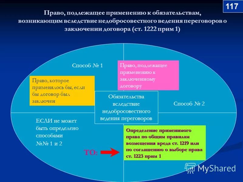 Имущественный подлежащий оценке. Право подлежащее применению. Ведение переговоров ГК. В договоре право, подлежащее применению. Правом подлежащим применению к.