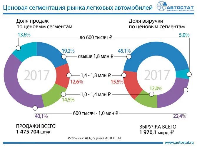 Сегменты автомобилей. Ценообразование автомобилей. Емкость российского рынка автомобилей.