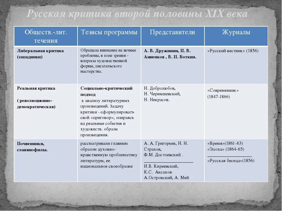 Область культуры журнал. Русская Литературная критика второй половины 19 века таблица. Основные направление в литературной критике в 19 века. Русская Литературная критика 2 половины 19 века. Русская Литературная критика 2 половины 19 века таблица.