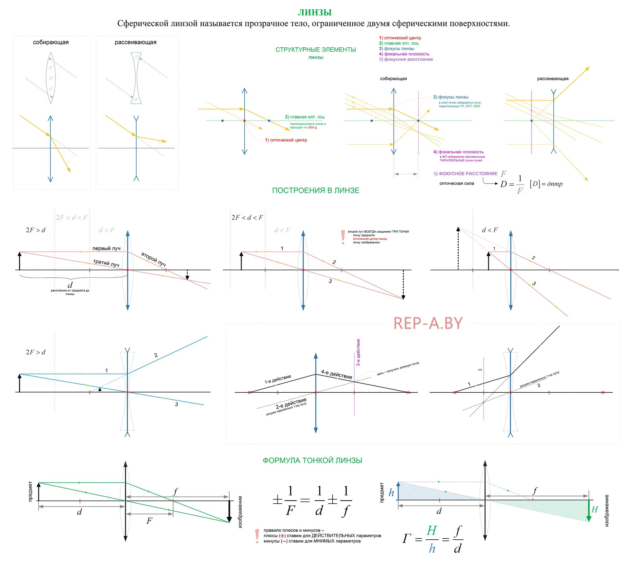 Формулы оптики по физике. Характеристика линзы физика-11. Схематическое изображение линзы в физике. Линзы 11 класс физика конспект. Оптика построение изображения в линзах таблица.