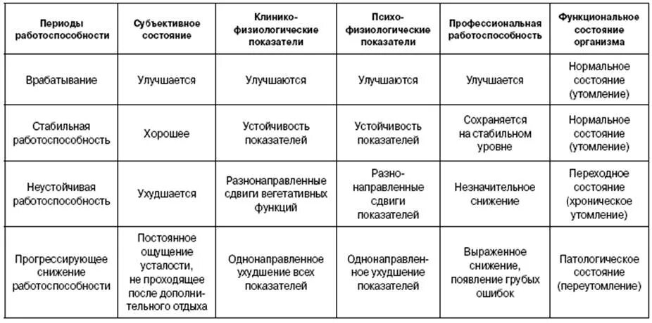 Средства от переутомления и низкой работоспособности. Стадии физической работоспособности. стадии работоспособности таблица. схема оценки работоспособности. таблица функциональных состояний переутомления.