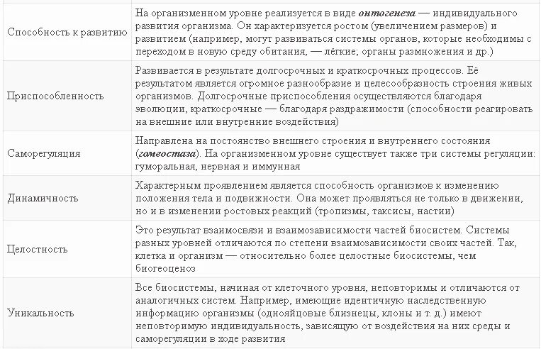 Признаки живого проявляют только. Признаки живых организмов 5 класс. Свойства живых организмов биология. Признаки живых систем таблица. Признаки живых организмов биология 5 класс.