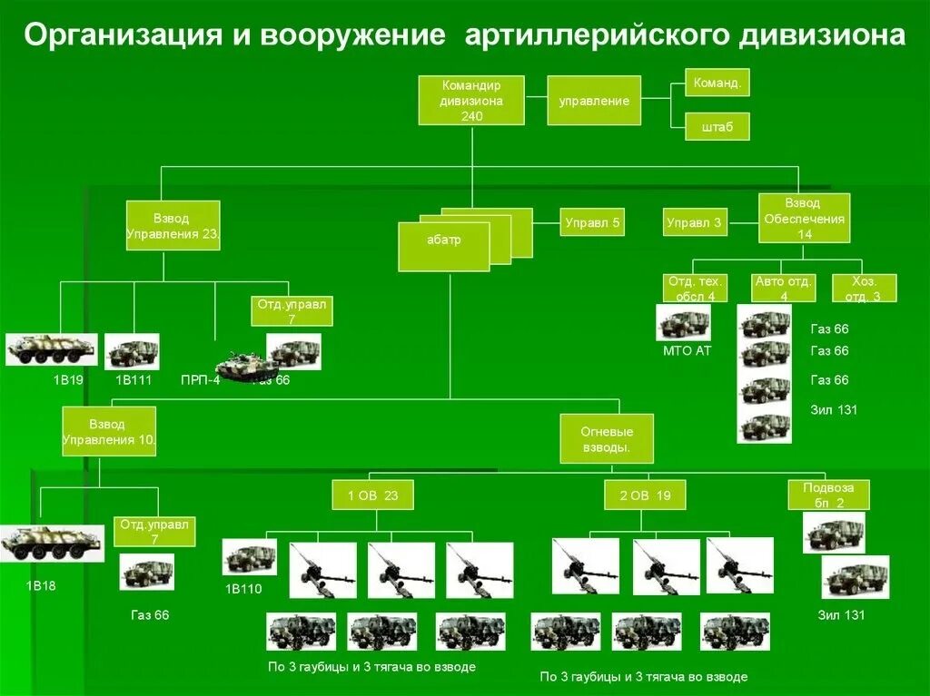 ОШС мотострелкового полка вс РФ. Штат артиллерийского полка вс РФ. Организационно-штатная структура мотострелкового полка вс РФ. Организационная структура дивизии армии РФ. Названия боевых подразделений