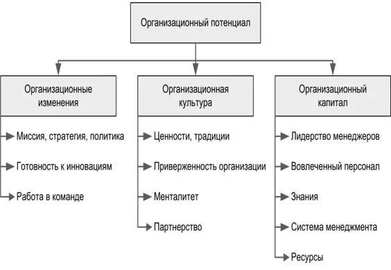 Ансофф теория организационного потенциала. Концепция организационного потенциала Ансоффа. Организационный потенциал предприятия. Основные составляющие организационного потенциала. Человеческий потенциала организации