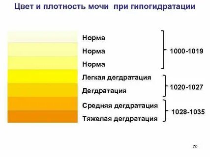 Моча ярко лимонного