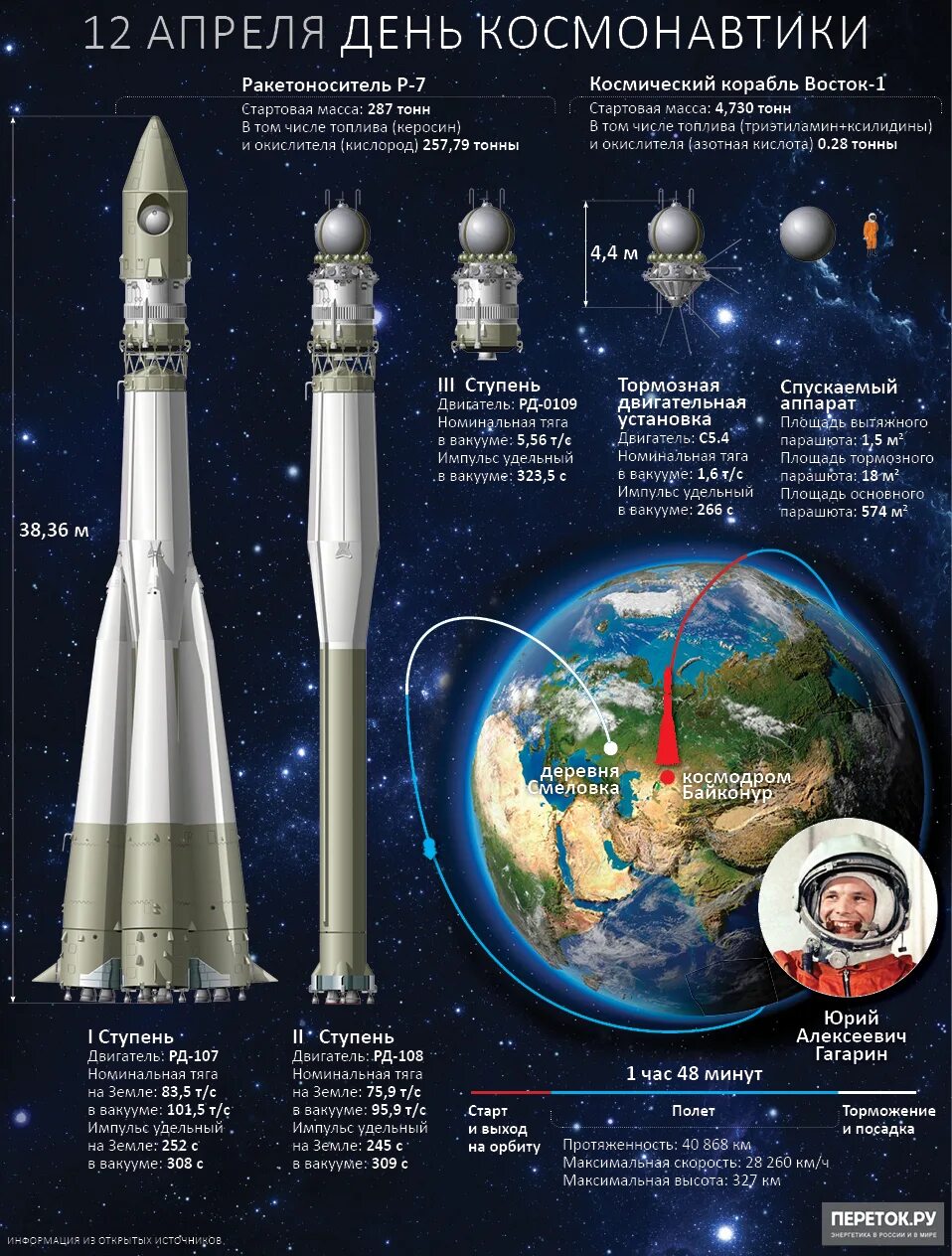 Максимальная высота полета гагарина. День космонавтики. 12 Апреля день космонавтики. Космический корабль Восток. Восток-1 космический корабль.