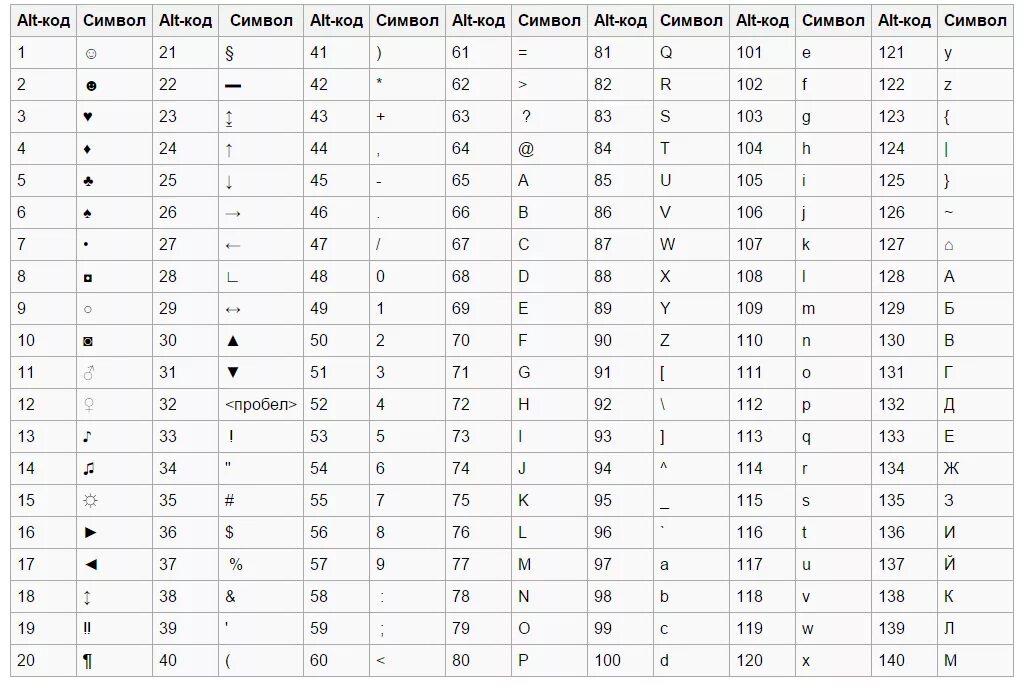 Коды через Альт символы. Символы через Альт+таблица. Альт коды всех символов английской раскладки. Комбинации через Альт символы.