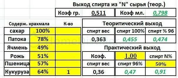 Таблица выхода спирта. Выход спирта из различных видов зерна. Выход спирта из различных видов сырья. Выход спирта из сырья таблица.