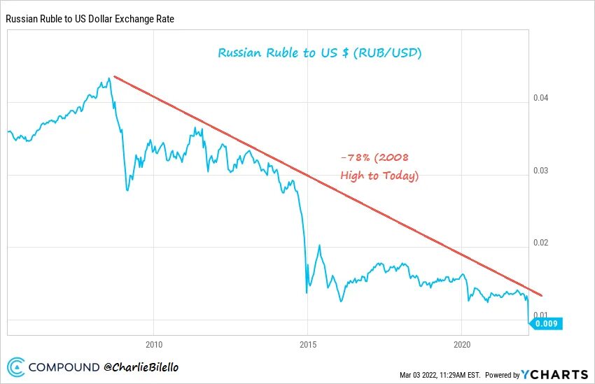 Программа рубли. Ruble to USD. Долар в 2000-2010. Доллар с 2000 до 2024.