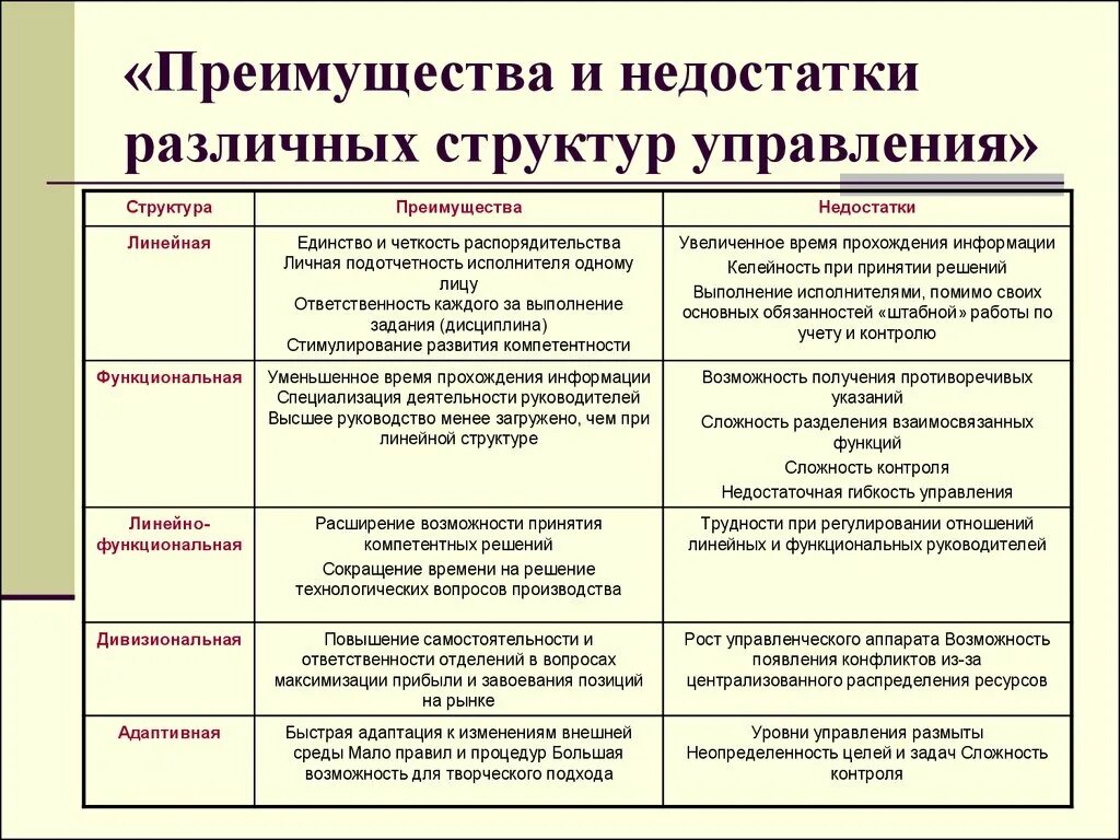 Преимущества и недостатки организационных структур. Преимущества и недостатки каждого типа организационной структуры. Укажите преимущества и недостатки организационных структур. Преимущества и недостатки видов организационных структур. Назовите преимущества и недостатки различных