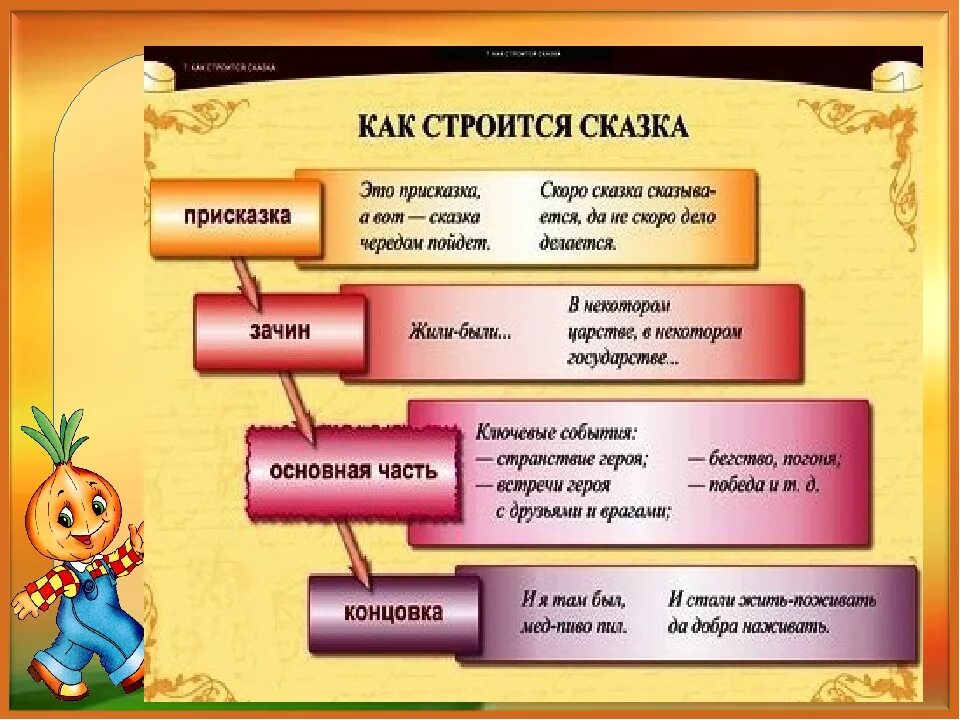 Произведение почему 2 класс литература 2. Части волшебной сказки. Сказка зачин присказка концовка. Части сказки зачин присказка концовка. Структура сказки.