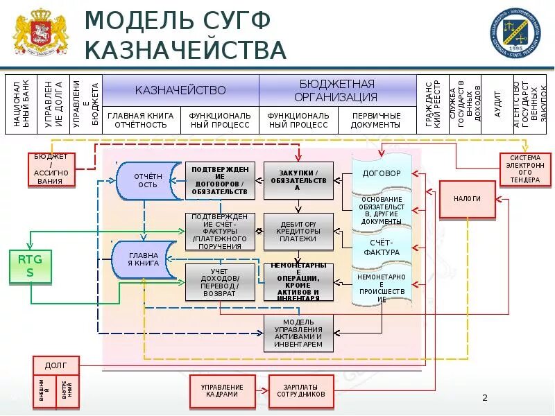 Модель схема казначейства. Отдел казначейства на предприятии функции. Структура отдела казначейства в организации. Модель казначейства в кредитной организации. Структура казначейства