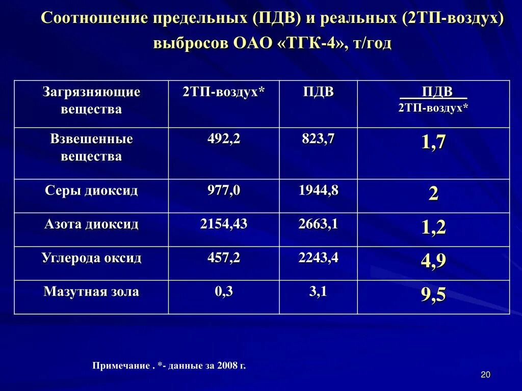 Предельно допустимый выброс ПДВ это. Нормы ПДВ. ПДВ выбросов в атмосферу нормы. Нормативы ПДВ. Фактический выброс