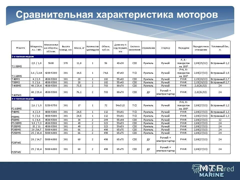 двигатель дюратек 2. 3м 01 двигатель технические характеристики. двигатель 5д4 технические характеристики. мазда 2 2008 технические характеристики двигателя. дизельный двс v 6 характеристики.